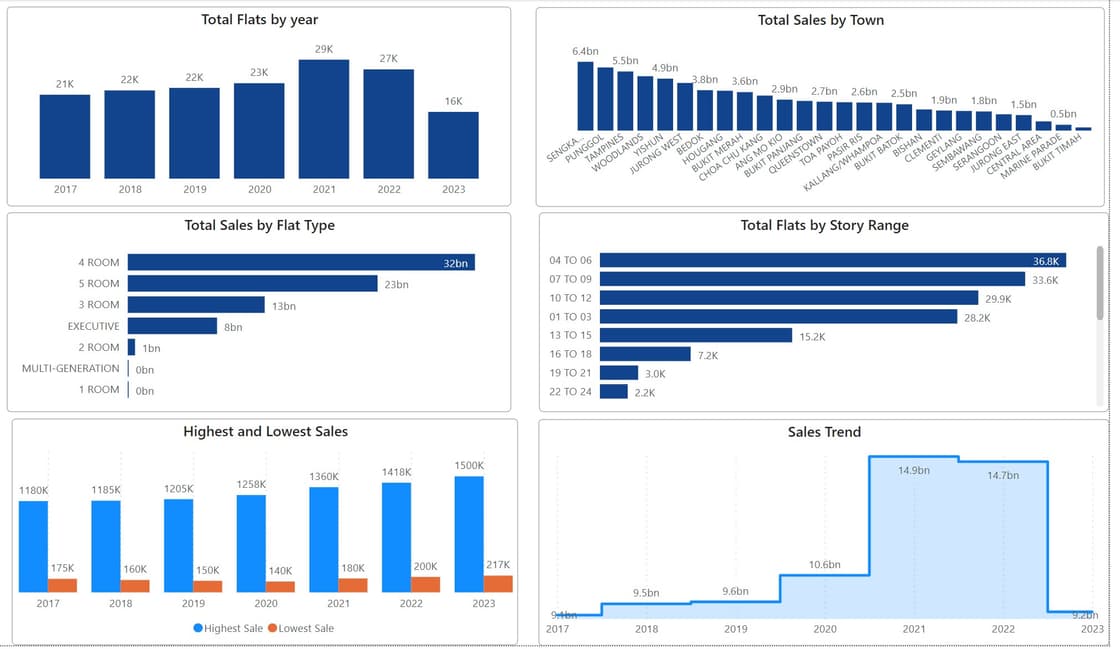 Breakdown of Transactions