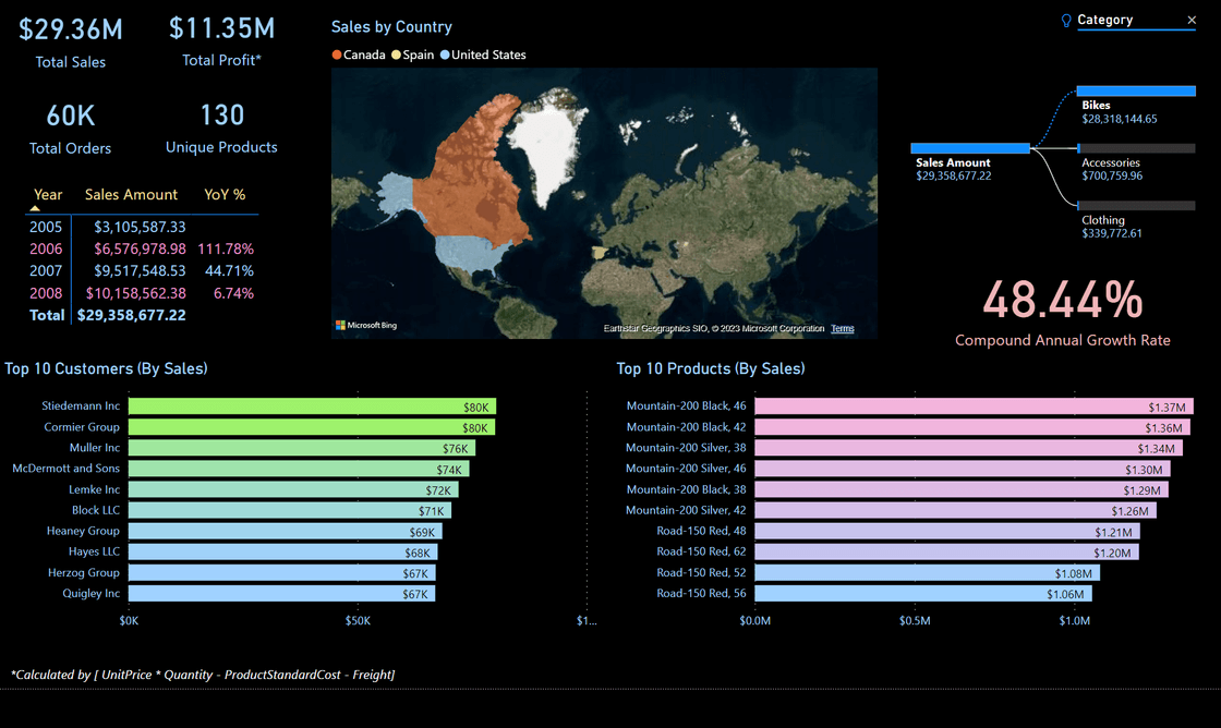 Overview of Sales Performance