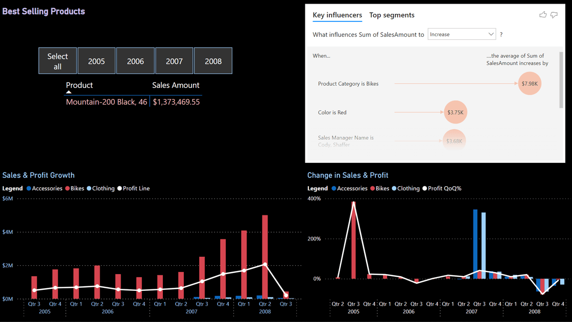 Sales & Profit Growth