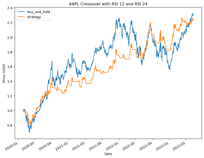 Example of returns chart (base 1 USD) for AAPL using crossover strategy w/ RSI