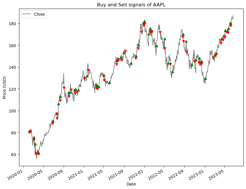 Example of buy and sell signals for AAPL using crossover strategy w/ RSI